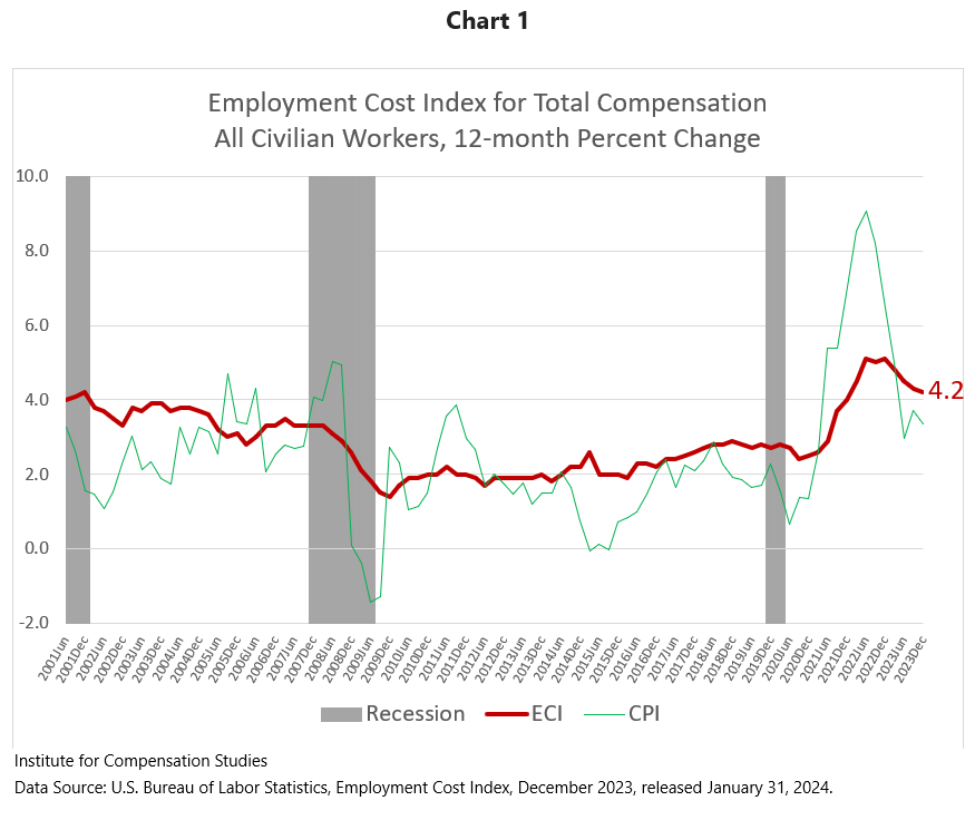 U.S. Employment Cost Index Q4 2023 Commentary The ILR School